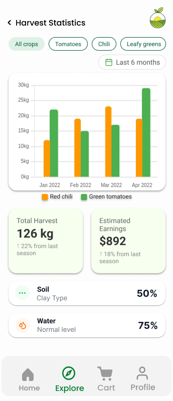 harvest statistics